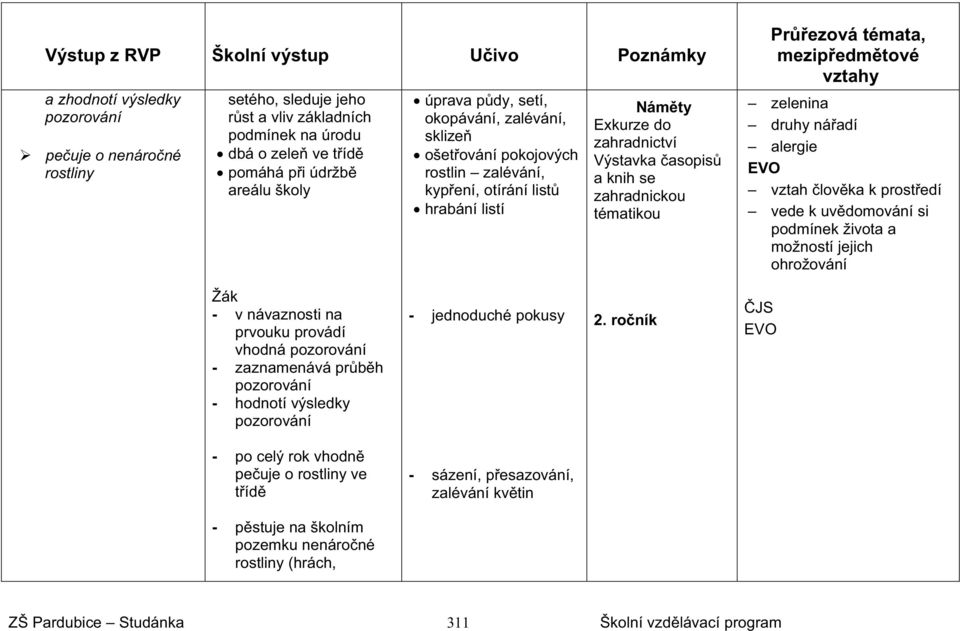 tématikou zelenina druhy náadí alergie EVO vztah lovka k prostedí vede k uvdomování si podmínek života a možností jejich ohrožování - v návaznosti na prvouku provádí vhodná pozorování - zaznamenává