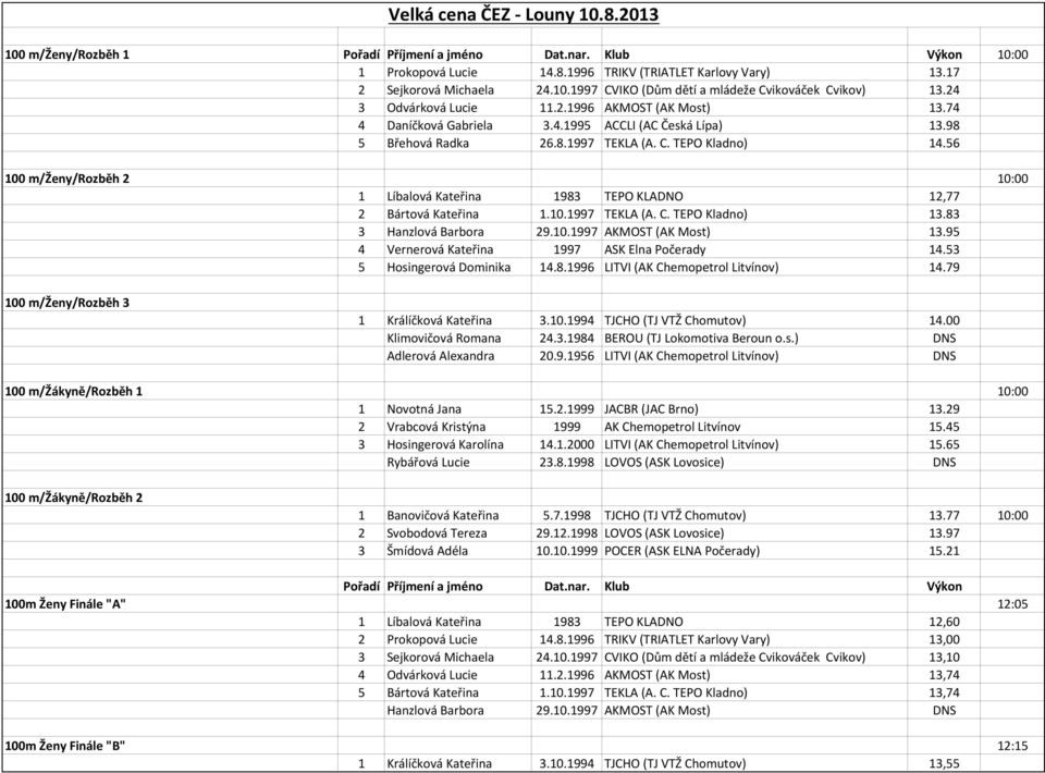 56 100 m/ženy/rozběh 2 10:00 1 Líbalová Kateřina 1983 TEPO KLADNO 12,77 2 Bártová Kateřina 1.10.1997 TEKLA (A. C. TEPO Kladno) 13.83 3 Hanzlová Barbora 29.10.1997 AKMOST (AK Most) 13.