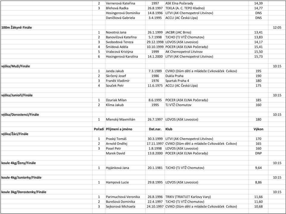 10.1999 POCER (ASK ELNA Počerady) 15,41 5 Vrabcová Kristýna 1999 AK Chemopetrol Litvínov 15,50 6 Hosingerová Karolína 14.1.2000 LITVI (AK Chemopetrol Litvínov) 15,73 výška/muži/finále 10:15 1 Janda Jakub 7.