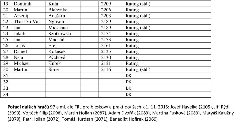 Martin Simet 2116 Rating (std.) 31 DK 32 DK 33 DK 34 DK Pořadí dalších hráčů 97 a ml. dle FRL pro bleskový a praktický šach k 1. 11.