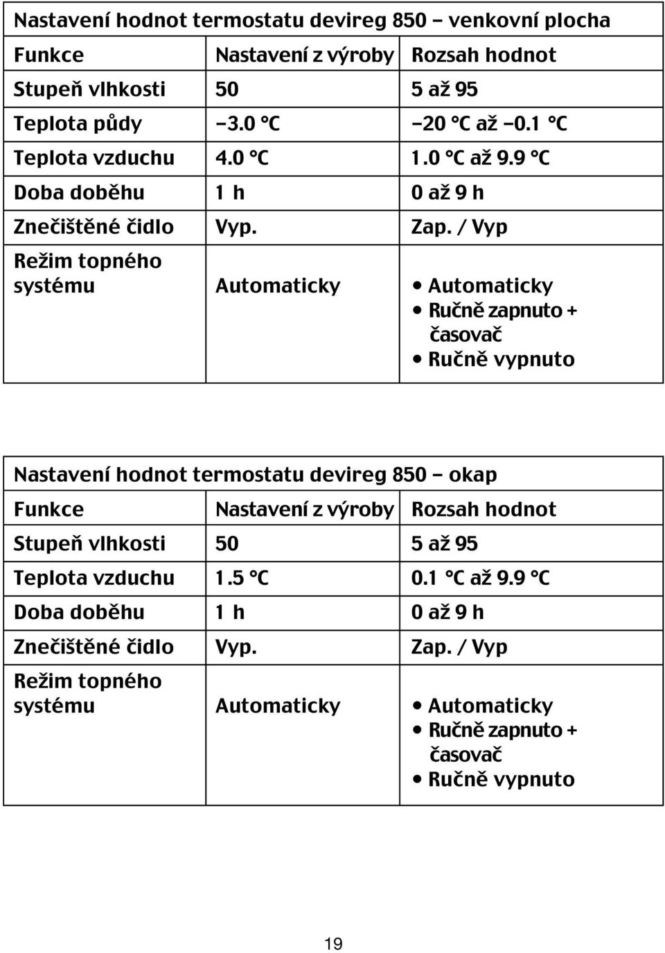 / Vyp Režim topného systému Automaticky Automaticky Ručně zapnuto + časovač Ručně vypnuto Dansk Norsk Nastavení hodnot termostatu devireg 850 - okap Funkce