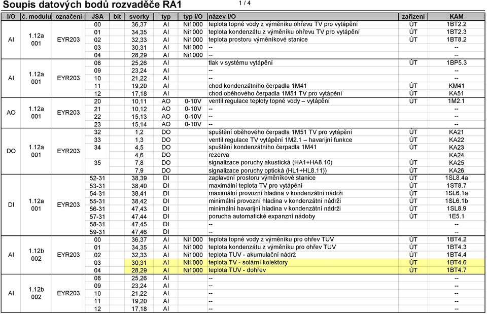 3 09 23,24 -- -- 10 21,22 -- -- 11 19,20 chod kondenzátního čerpadla 1M41 ÚT KM41 12 17,18 chod oběhového čerpadla 1M51 TV pro vytápění ÚT KA51 20 10,11 0-10V ventil regulace teploty topné vody