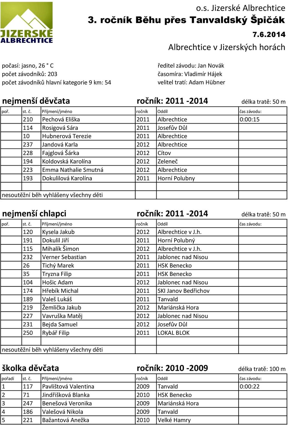 nejmenší děvčata ročník: 2011-2014 délka tratě: 50 m poř. st. č.