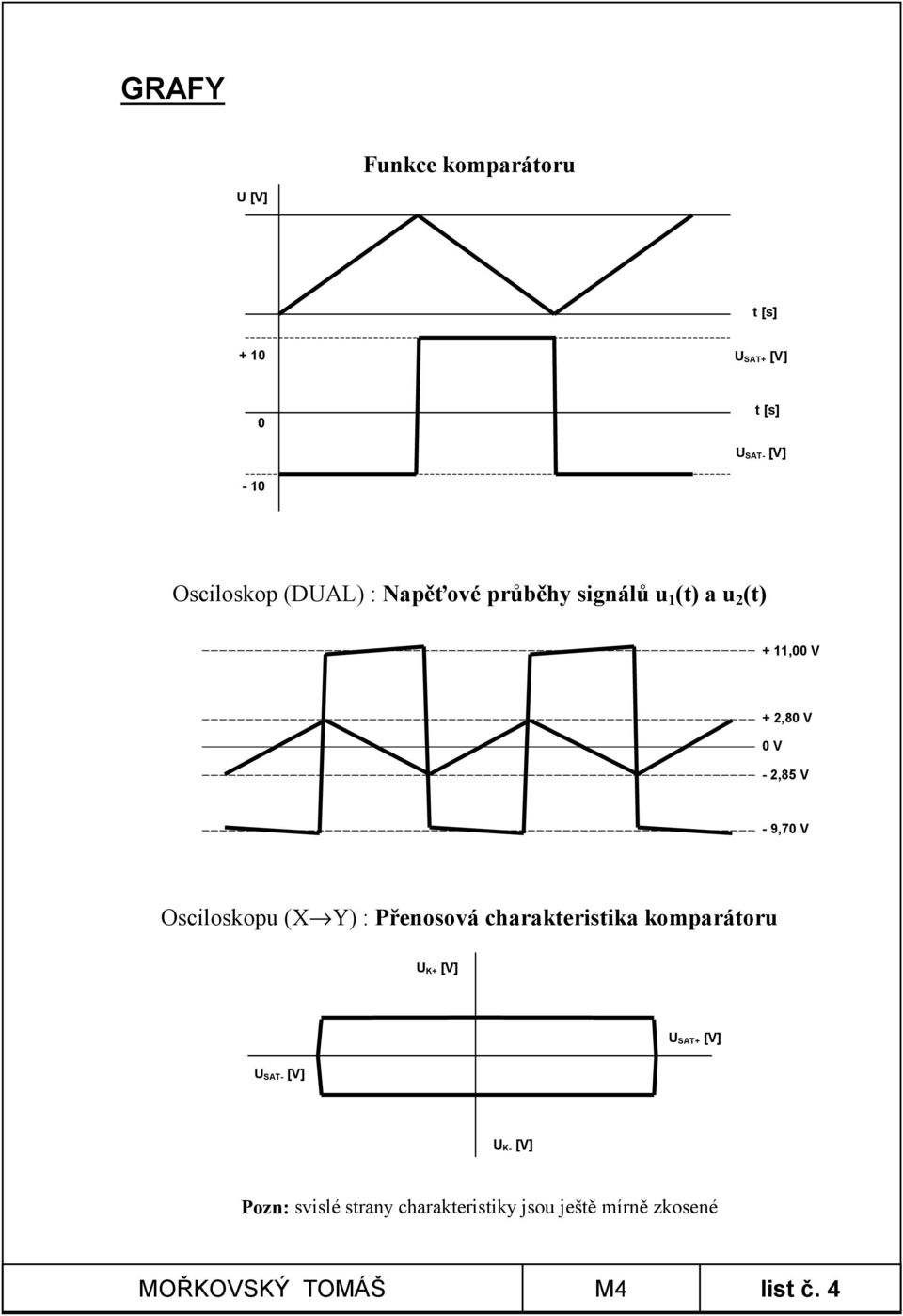 Osciloskopu (X Y) : Přenosová charakteristika komparátoru U K+ [V] U SAT- [V] U SAT+ [V]