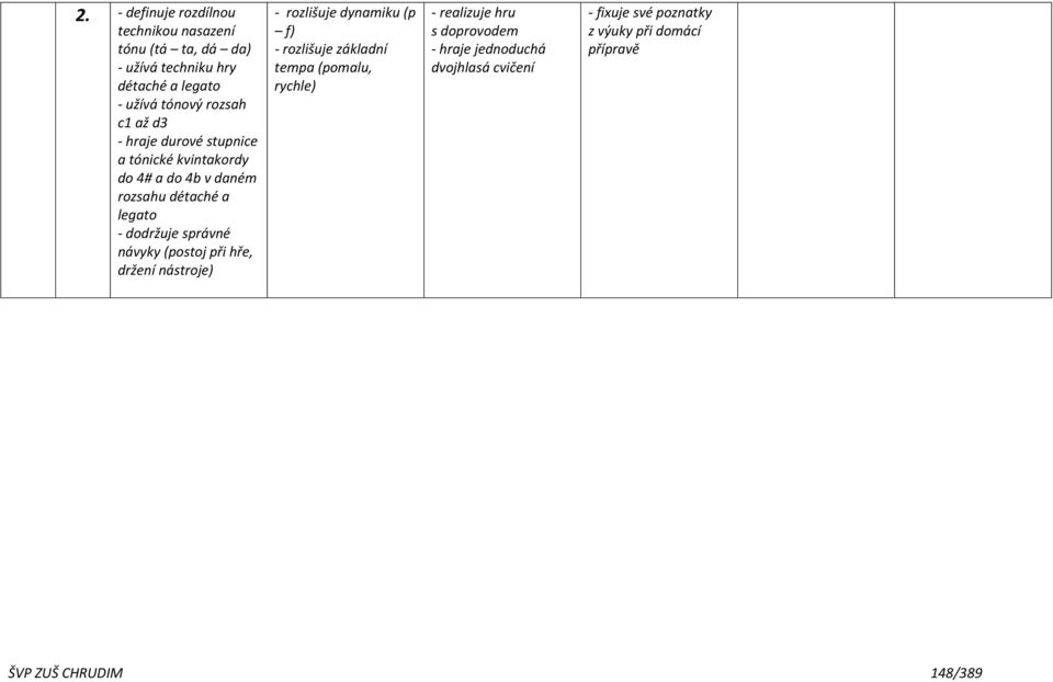 návyky (postoj při hře, držení nástroje) - rozlišuje dynamiku (p f) - rozlišuje základní tempa (pomalu, rychle) - realizuje