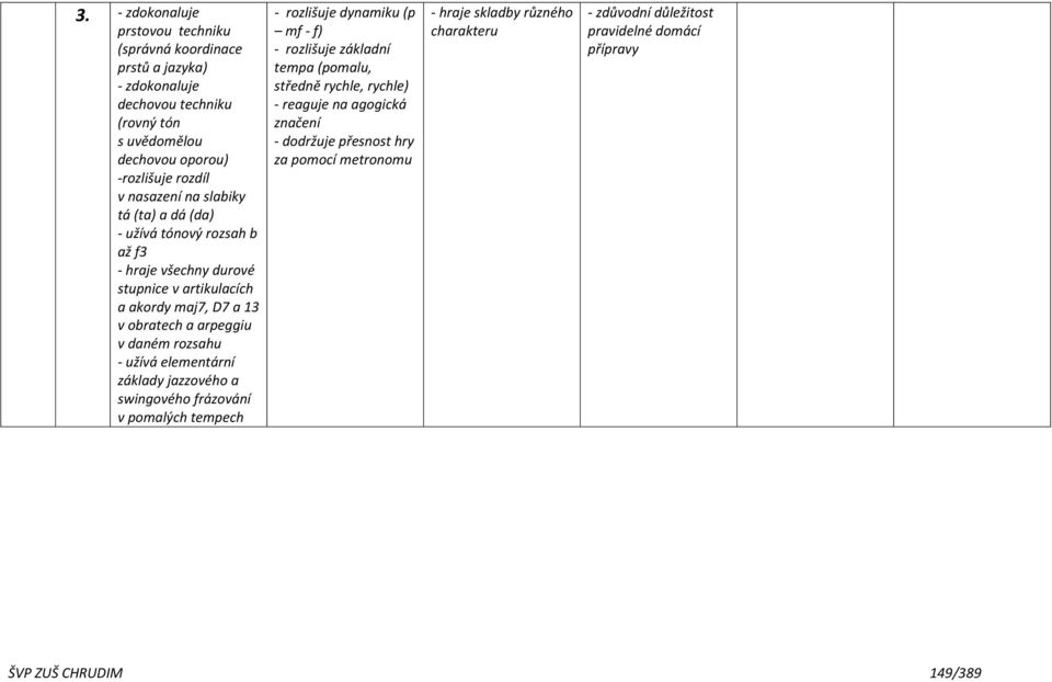 užívá elementární základy jazzového a swingového frázování v pomalých tempech - rozlišuje dynamiku (p mf - f) - rozlišuje základní tempa (pomalu, středně rychle, rychle) -
