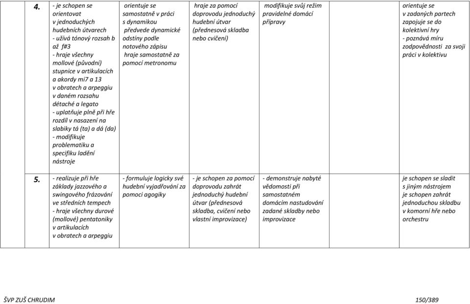 dynamikou předvede dynamické odstíny podle notového zápisu hraje samostatně za pomocí metronomu hraje za pomocí doprovodu jednoduchý hudební útvar (přednesová skladba nebo cvičení) modifikuje svůj