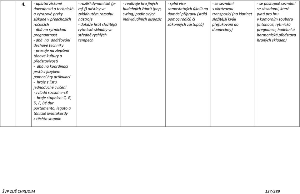 kvintakordy z těchto stupnic - rozliší dynamické (pmf-f) odstíny ve zvládnutém rozsahu nástroje - dokáže hrát složitější rytmické skladby ve středně rychlých tempech - realizuje hru jiných hudebních