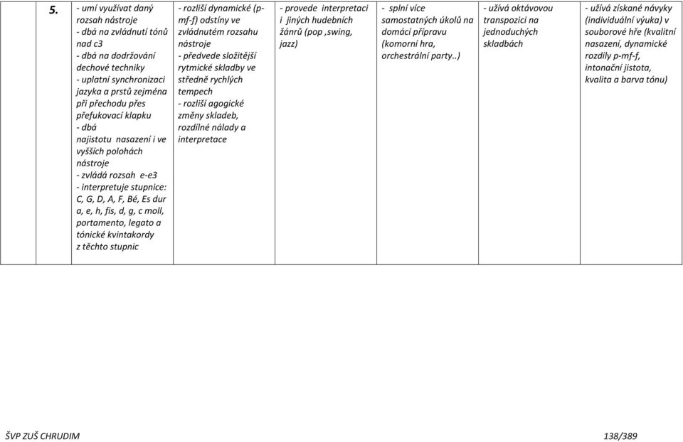 stupnic - rozliší dynamické (pmf-f) odstíny ve zvládnutém rozsahu nástroje - předvede složitější rytmické skladby ve středně rychlých tempech - rozliší agogické změny skladeb, rozdílné nálady a