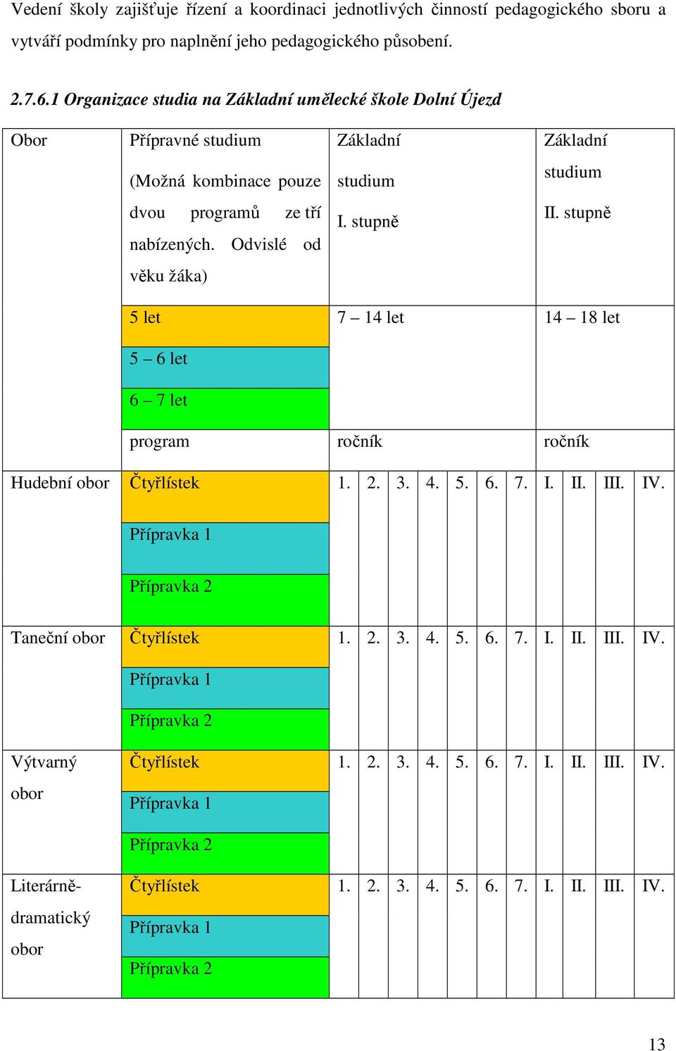 stupně II. stupně věku žáka) 5 let 7 14 let 14 18 let 5 6 let 6 7 let program ročník ročník obor Čtyřlístek 1. 2. 3. 4. 5. 6. 7. I. II. III. IV.