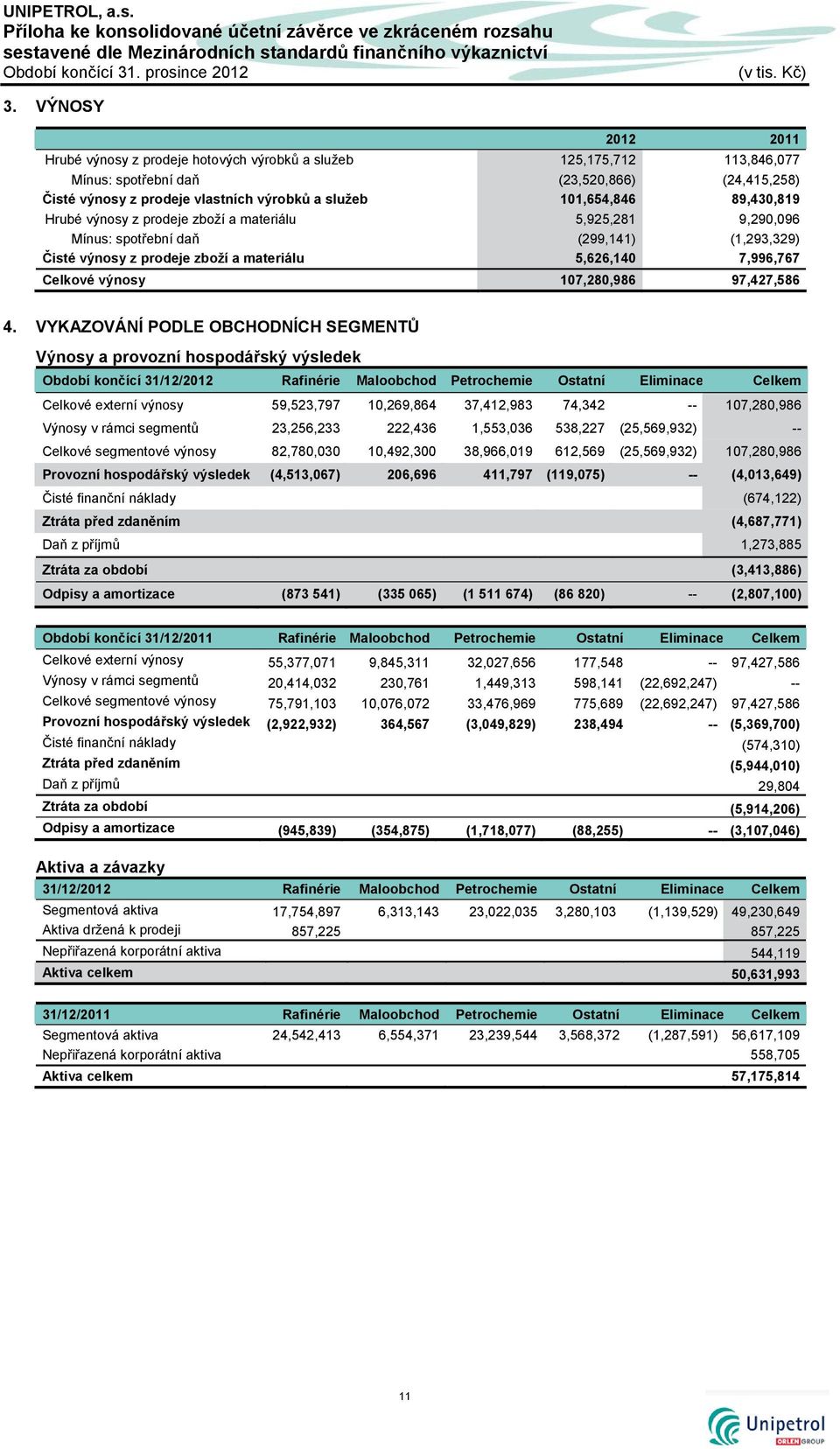89,430,819 Hrubé výnosy z prodeje zboží a materiálu 5,925,281 9,290,096 Mínus: spotřební daň (299,141) (1,293,329) Čisté výnosy z prodeje zboží a materiálu 5,626,140 7,996,767 Celkové výnosy