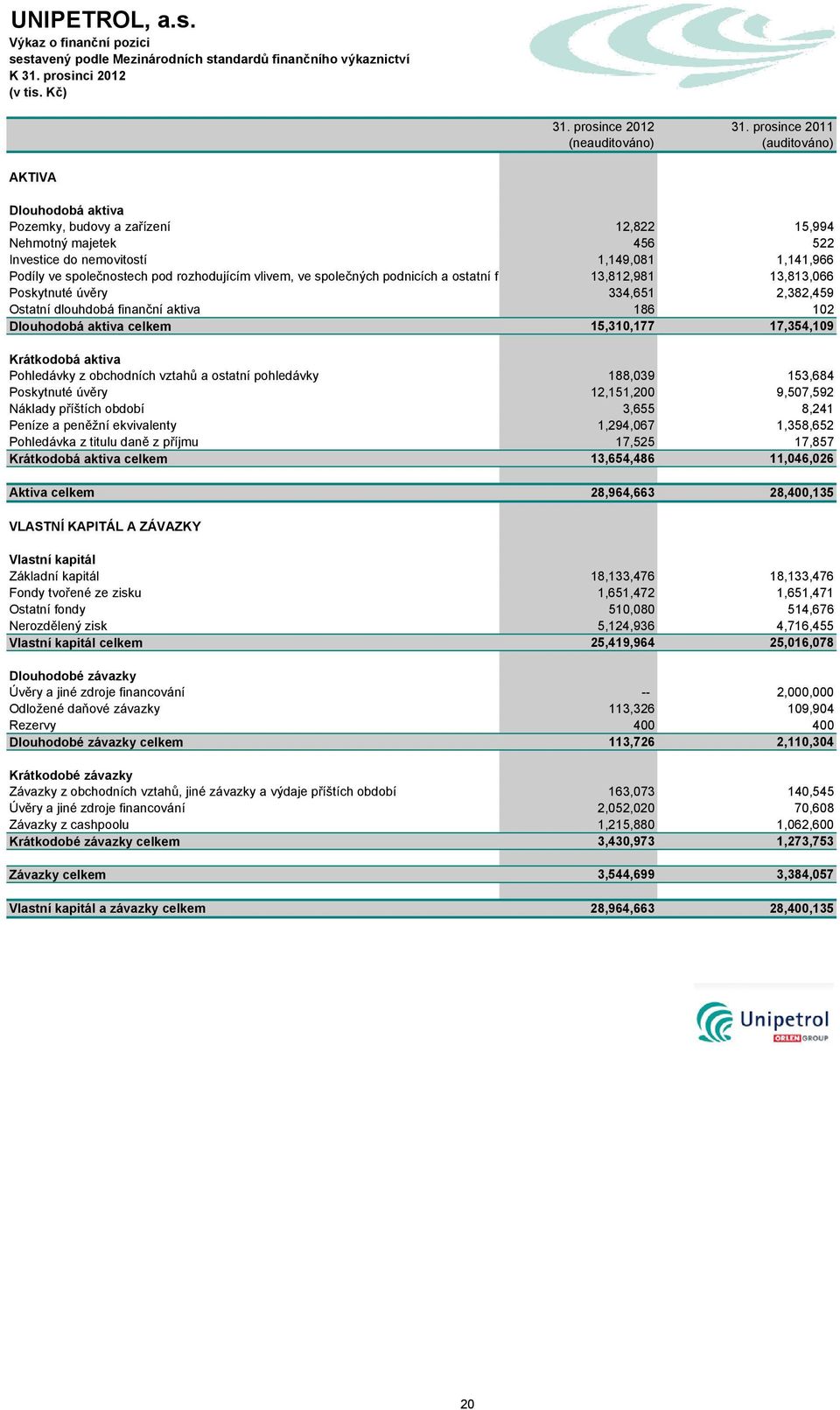 společnostech pod rozhodujícím vlivem, ve společných podnicích a ostatní fi 13,812,981 13,813,066 Poskytnuté úvěry 334,651 2,382,459 Ostatní dlouhdobá finanční aktiva 186 102 Dlouhodobá aktiva celkem