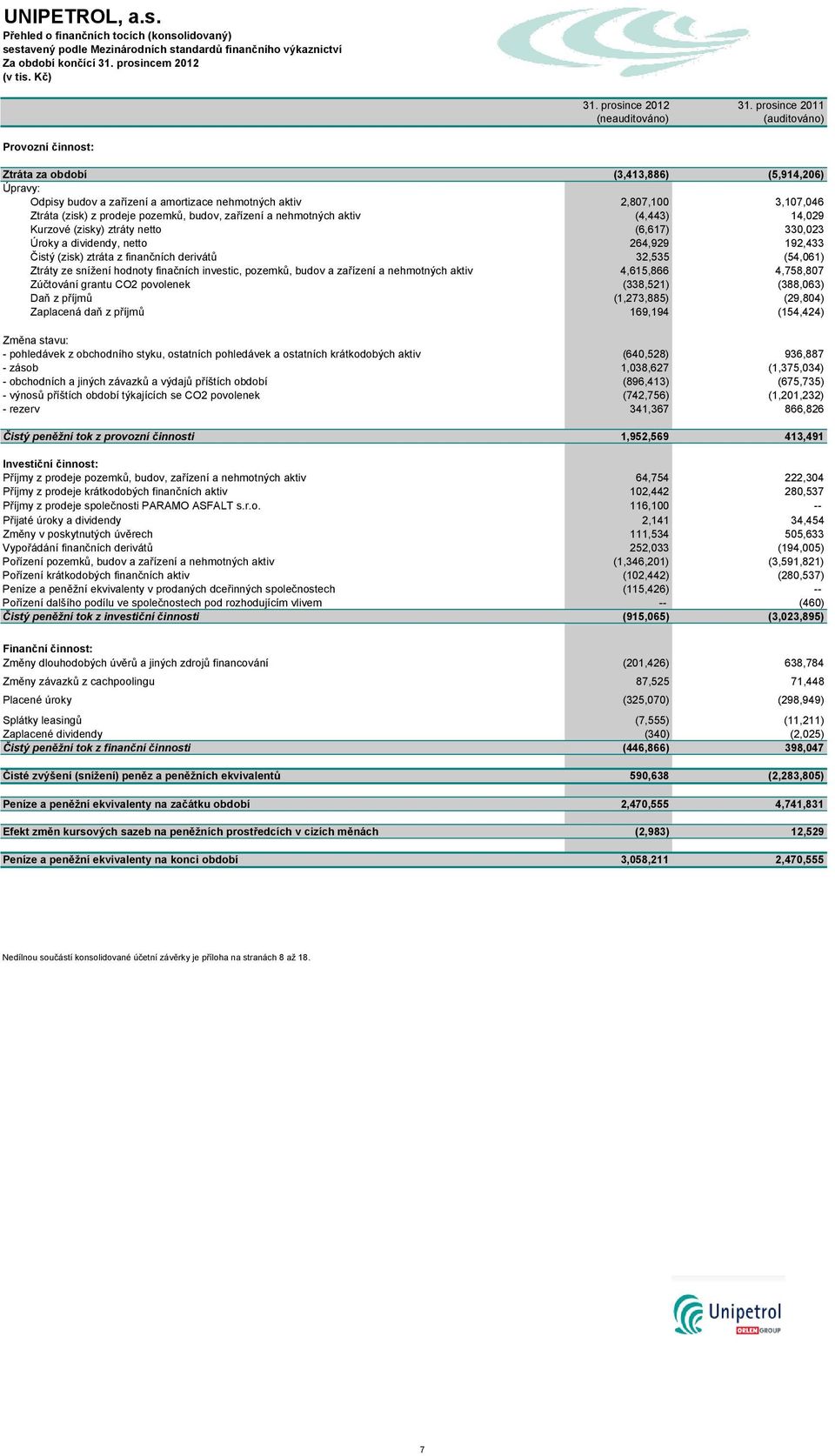 prodeje pozemků, budov, zařízení a nehmotných aktiv (4,443) 14,029 Kurzové (zisky) ztráty netto (6,617) 330,023 Úroky a dividendy, netto 264,929 192,433 Čistý (zisk) ztráta z finančních derivátů