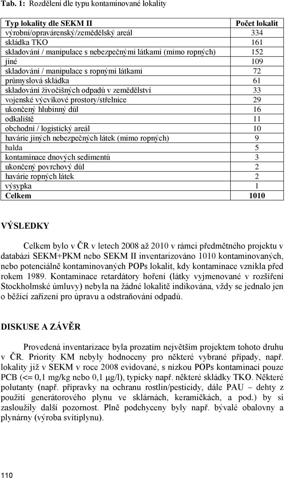 16 odkaliště 11 obchodní / logistický areál 10 havárie jiných nebezpečných látek (mimo ropných) 9 halda 5 kontaminace dnových sedimentů 3 ukončený povrchový důl 2 havárie ropných látek 2 výsypka 1