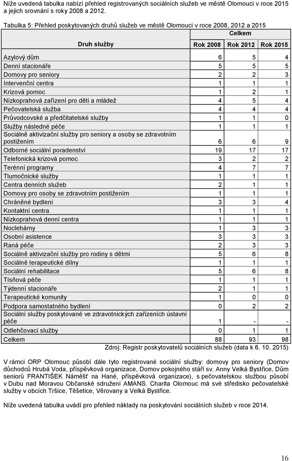 3 Intervenční centra 1 1 1 Krizová pomoc 1 2 1 Nízkoprahová zařízení pro děti a mládež 4 5 4 Pečovatelská služba 4 4 4 Průvodcovské a předčitatelské služby 1 1 0 Služby následné péče 1 1 1 Sociálně