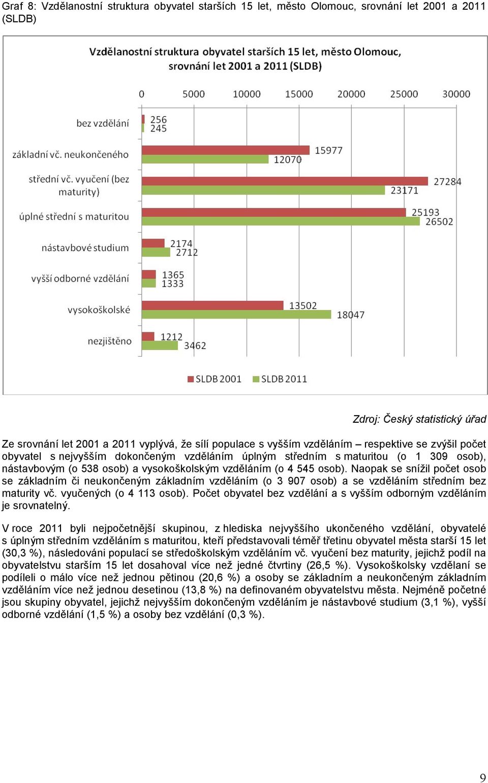 Naopak se snížil počet osob se základním či neukončeným základním vzděláním (o 3 907 osob) a se vzděláním středním bez maturity vč. vyučených (o 4 113 osob).