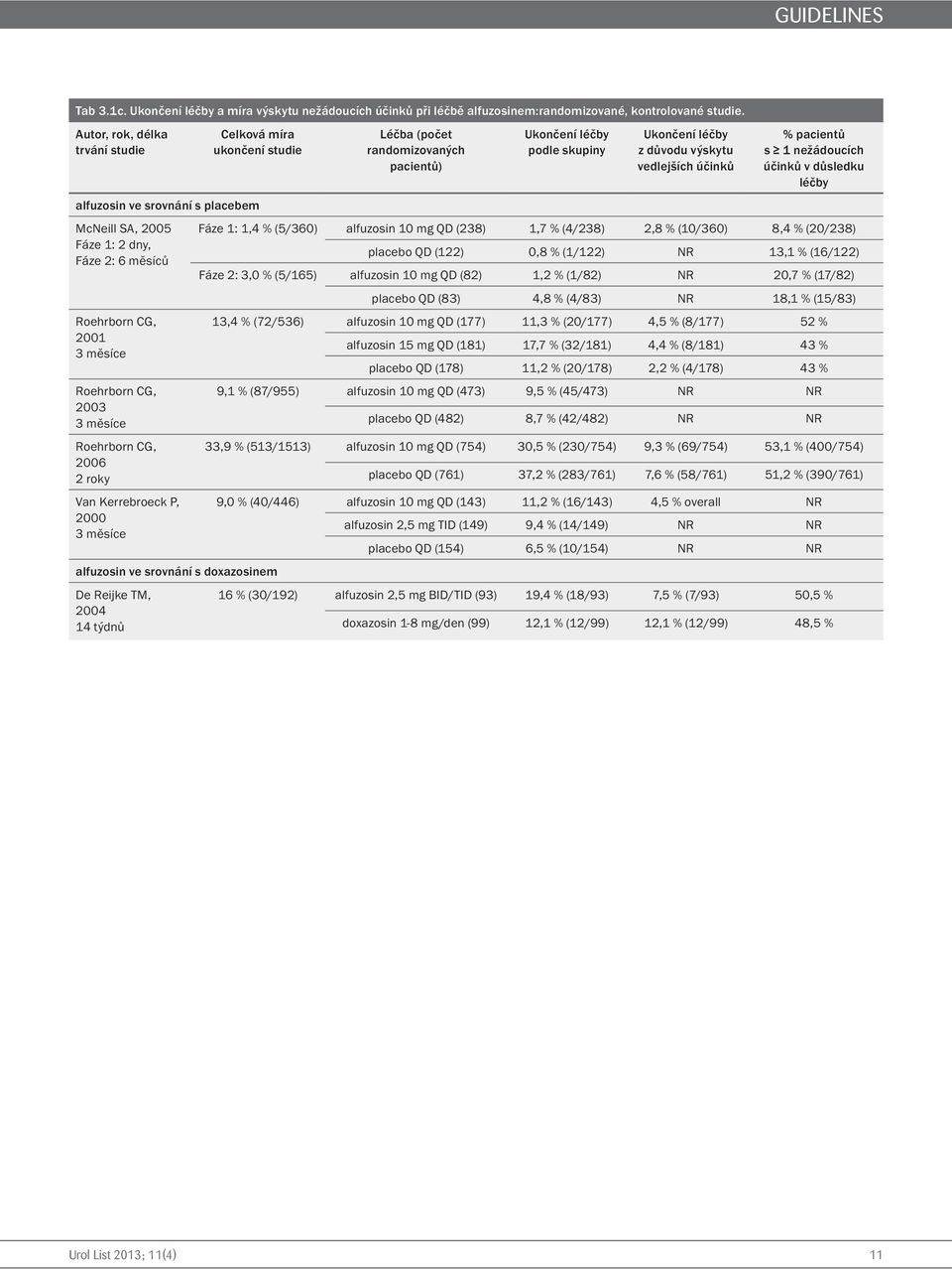 nežádoucích účinků v důsledku léčby alfuzosin ve srovnání s placebem McNeill SA, 2005 Fáze 1: 1,4 % (5/360) alfuzosin 10 mg QD (238) 1,7 % (4/238) 2,8 % (10/360) 8,4 % (20/238) Fáze 1: 2 dny, Fáze 2: