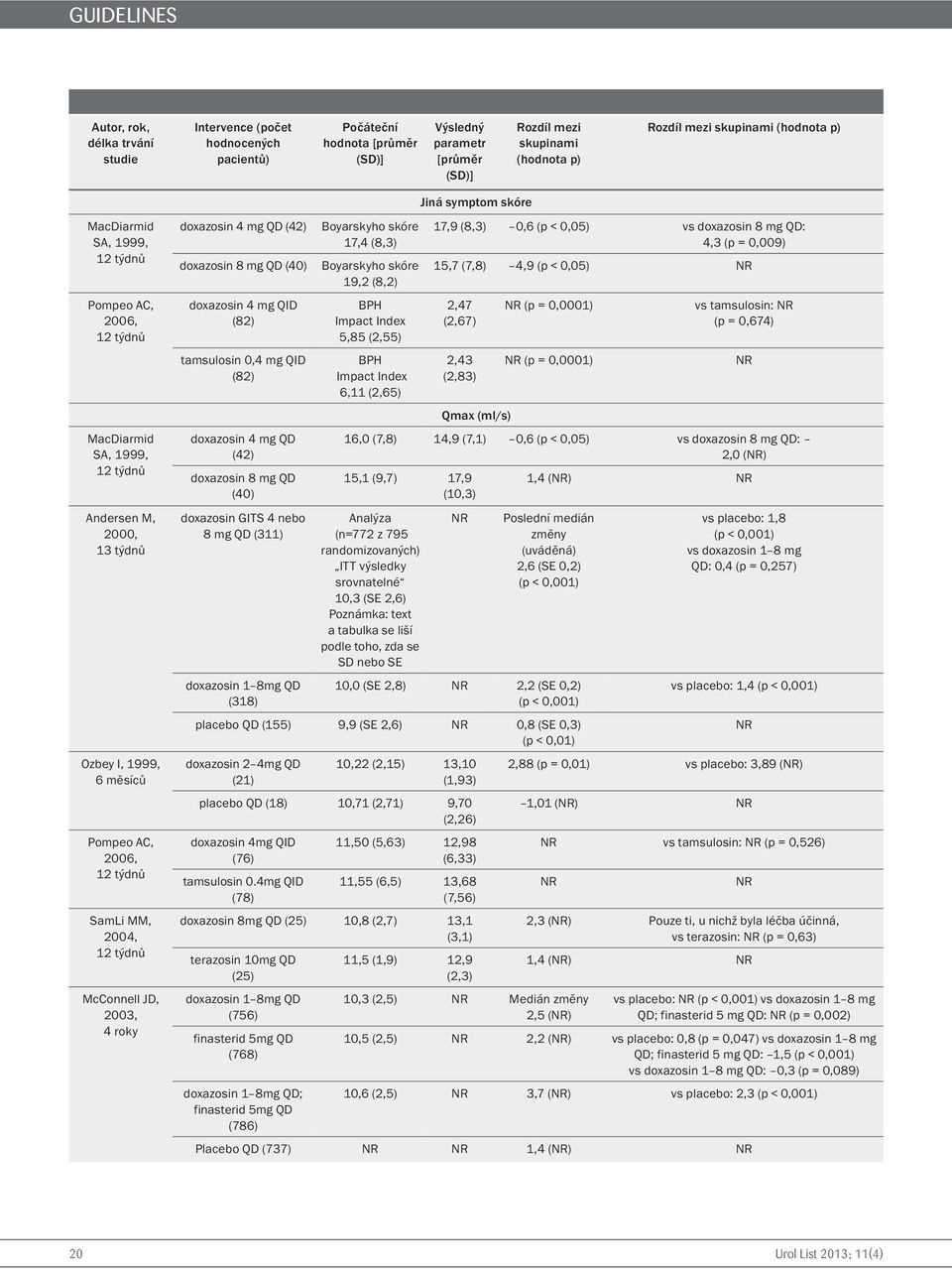 doxazosin 4 mg QD (42) doxazosin 8 mg QD (40) doxazosin 4 mg QID (82) tamsulosin 0,4 mg QID (82) doxazosin 4 mg QD (42) doxazosin 8 mg QD (40) doxazosin GITS 4 nebo 8 mg QD (311) doxazosin 1 8mg QD