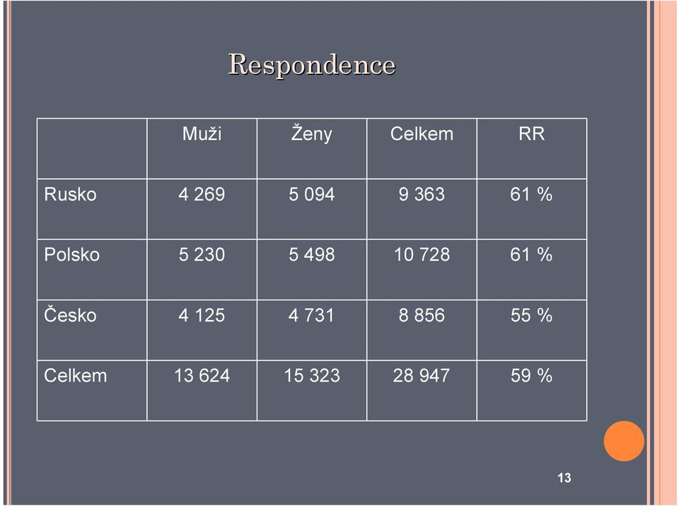 498 10 728 61 % Česko 4 125 4 731 8