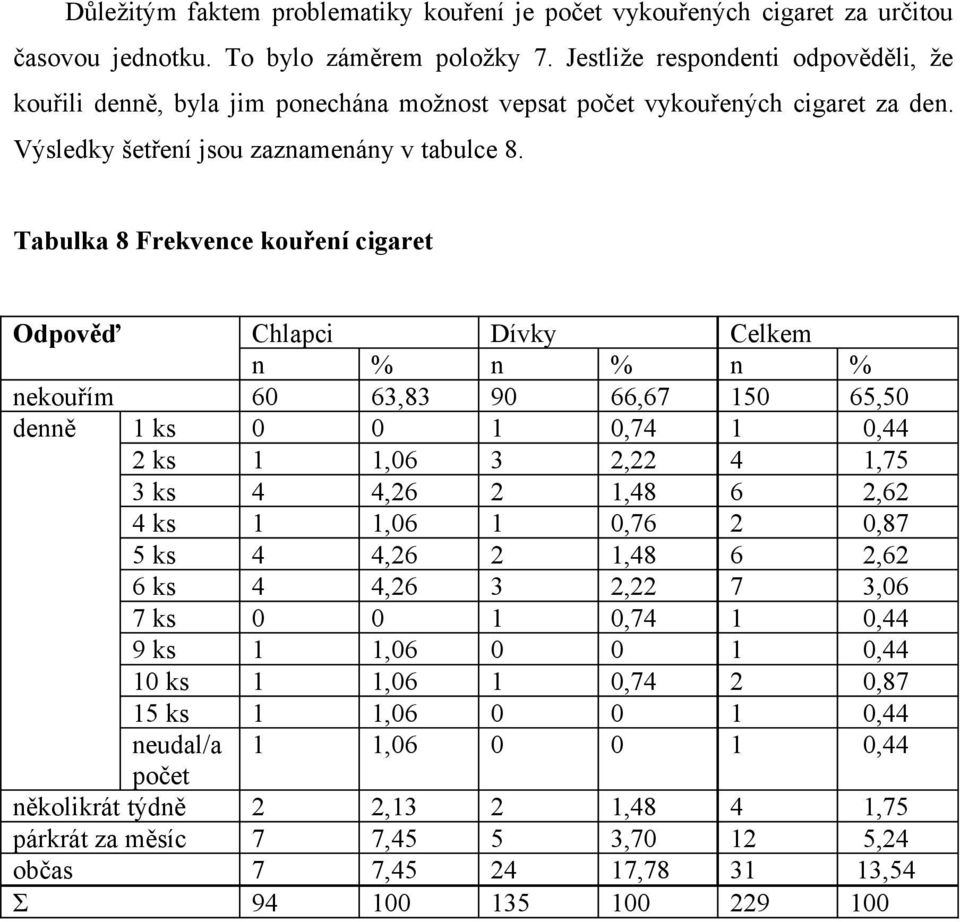 Tabulka 8 Frekvence kouření cigaret n n n nekouřím 60 63,83 90 66,67 150 65,50 denně 1 ks 0 0 1 0,74 1 0,44 2 ks 1 1,06 3 2,22 4 1,75 3 ks 4 4,26 2 1,48 6 2,62 4 ks 1 1,06 1 0,76 2 0,87 5 ks 4 4,26