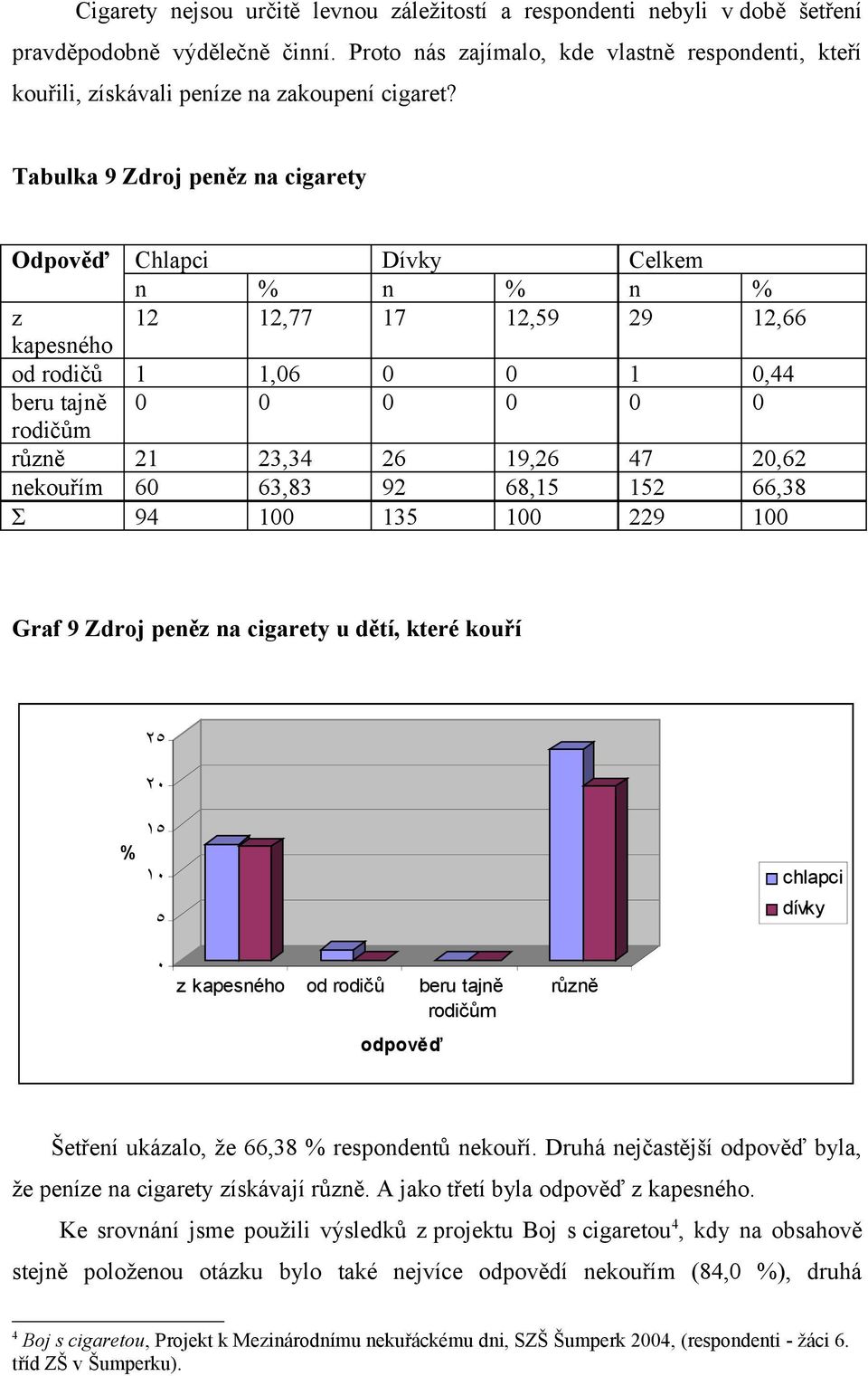 Tabulka 9 Zdroj peněz na cigarety n n n z 12 12,77 17 12,59 29 12,66 kapesného od rodičů 1 1,06 0 0 1 0,44 beru tajně 0 0 0 0 0 0 rodičům různě 21 23,34 26 19,26 47 20,62 nekouřím 60 63,83 92 68,15
