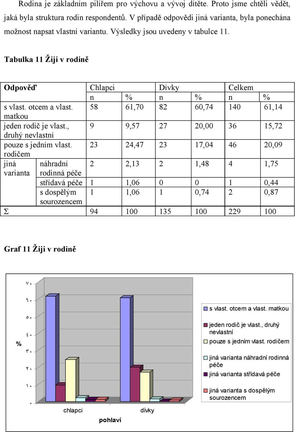 58 61,70 82 60,74 140 61,14 matkou jeden rodič je vlast., 9 9,57 27 20,00 36 15,72 druhý nevlastní pouze s jedním vlast.