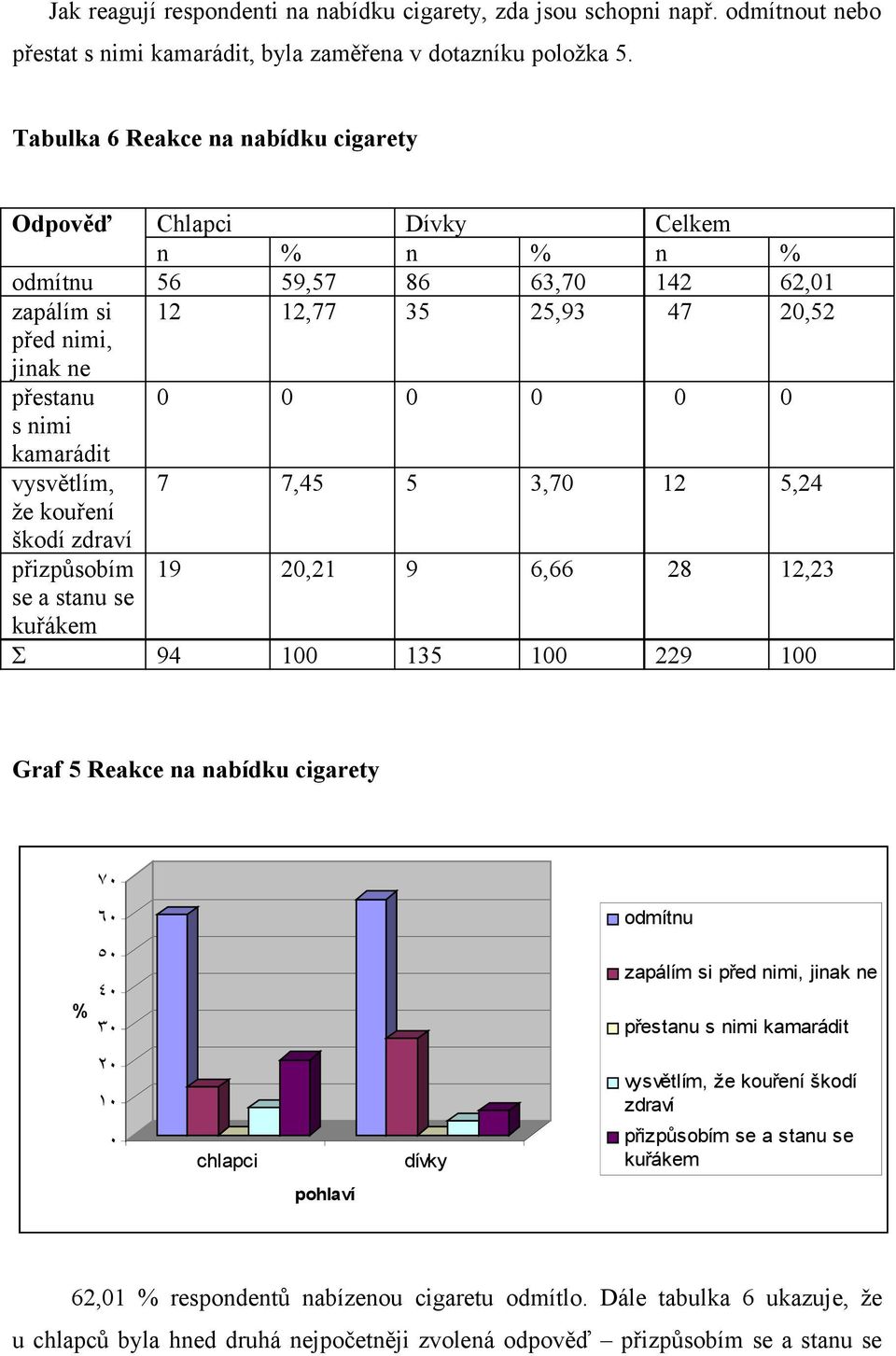 12 5,24 že kouření škodí zdraví přizpůsobím 19 20,21 9 6,66 28 12,23 se a stanu se kuřákem Σ 94 100 135 100 229 100 Graf 5 Reakce na nabídku cigarety ٧ ٦ odmítnu ٥ ٤ ٣ zapálím si před nimi, jinak ne