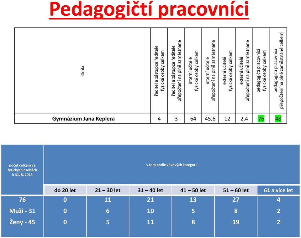 pedagogičtí pracovníci přepočtení na plně zaměstnané celkem Pedagogičtí pracovníci Gymnázium Jana Keplera 4 3 64 45,6 12 2,4 76 48 počet celkem ve fyzických osobách