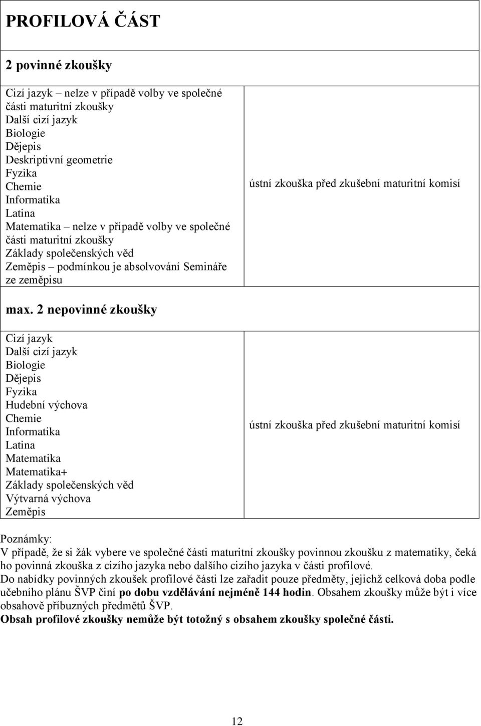 2 nepovinné zkoušky Cizí jazyk Další cizí jazyk Biologie Dějepis Fyzika Hudební výchova Chemie Informatika Latina Matematika Matematika+ Základy společenských věd Výtvarná výchova Zeměpis ústní