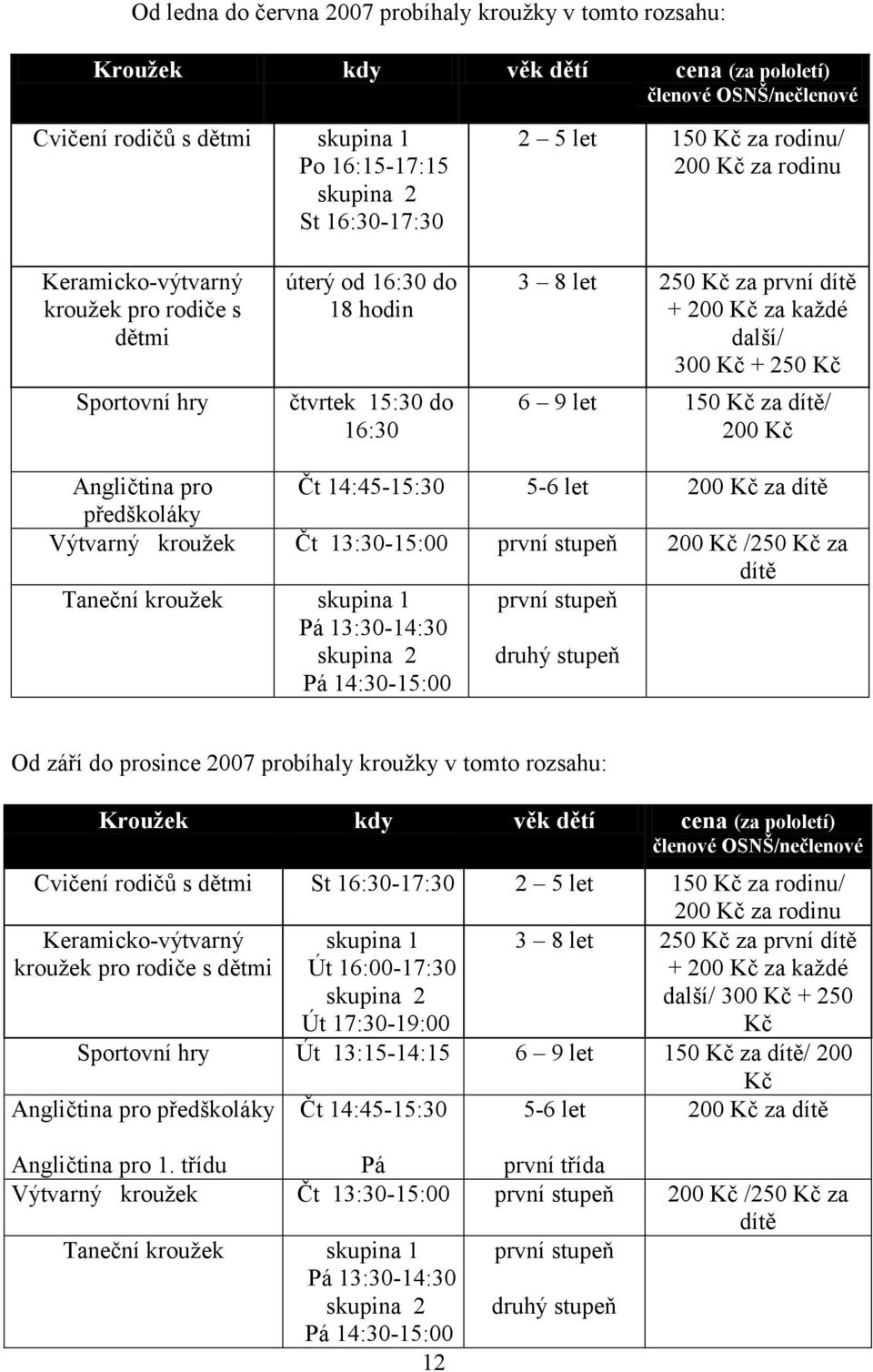 další/ 300 Kč + 250 Kč 6 9 let 150 Kč za dítě/ 200 Kč Angličtina pro Čt 14:45-15:30 5-6 let 200 Kč za dítě předškoláky Výtvarný kroužek Čt 13:30-15:00 první stupeň 200 Kč /250 Kč za dítě Taneční