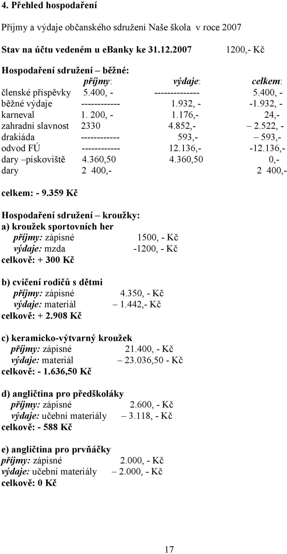 176,- 24,- zahradní slavnost 2330 4.852,- 2.522, - drakiáda ------------ 593,- 593,- odvod FÚ ------------ 12.136,- -12.136,- dary pískoviště 4.360,50 4.360,50 0,- dary 2 400,- 2 400,- celkem: - 9.