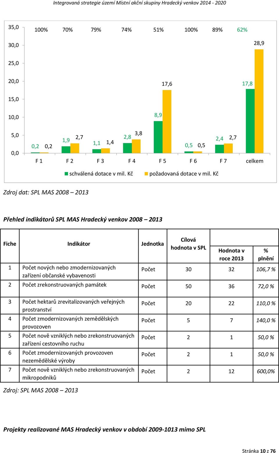 Kč Zdroj dat: SPL MAS 2008 2013 Přehled indikátorů SPL MAS Hradecký venkov 2008 2013 Fiche Indikátor Jednotka 1 Počet nových nebo zmodernizovaných zařízení občanské vybavenosti Cílová hodnota v SPL