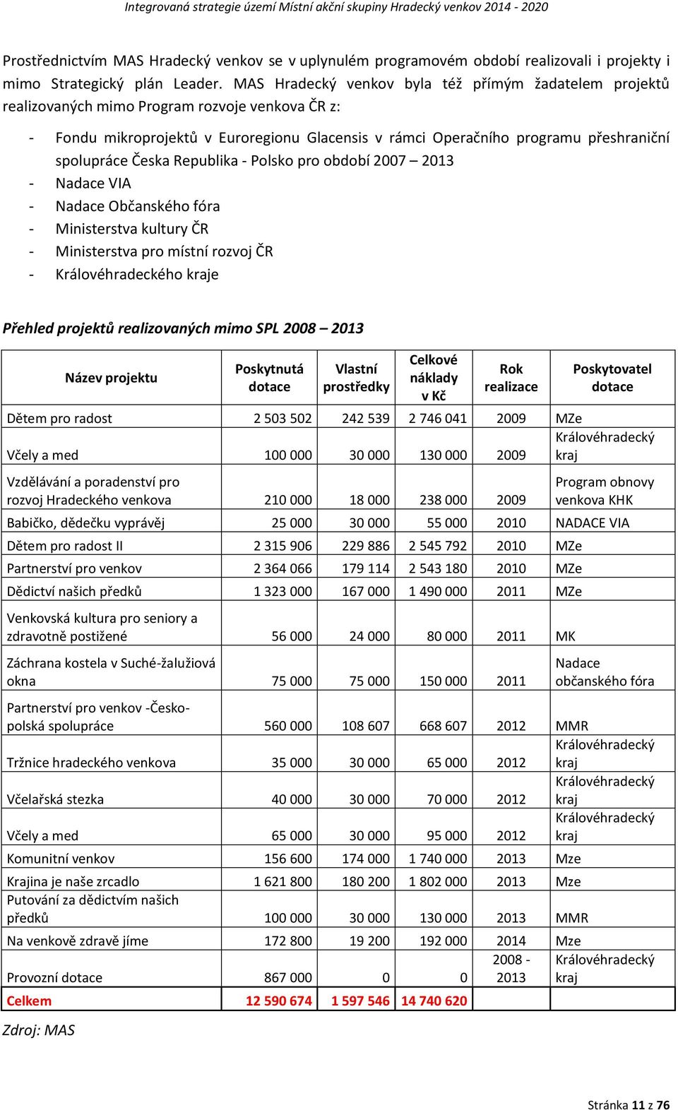 spolupráce Česka Republika - Polsko pro období 2007 2013 - Nadace VIA - Nadace Občanského fóra - Ministerstva kultury ČR - Ministerstva pro místní rozvoj ČR - Královéhradeckého kraje Přehled projektů