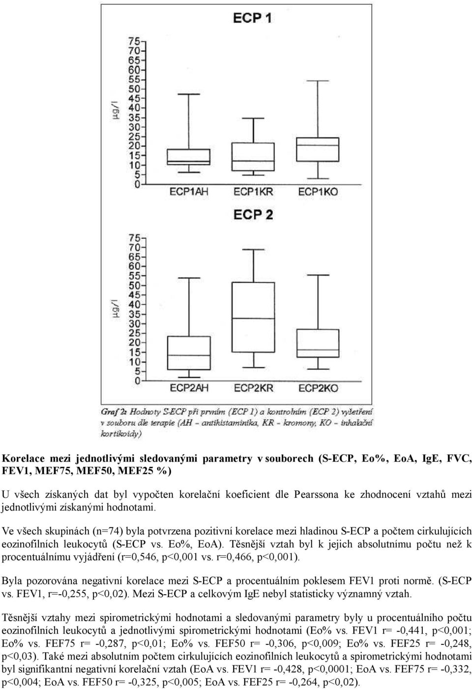 Eo%, EoA). Těsnější vztah byl k jejich absolutnímu počtu než k procentuálnímu vyjádření (r=0,546, p<0,001 vs. r=0,466, p<0,001).