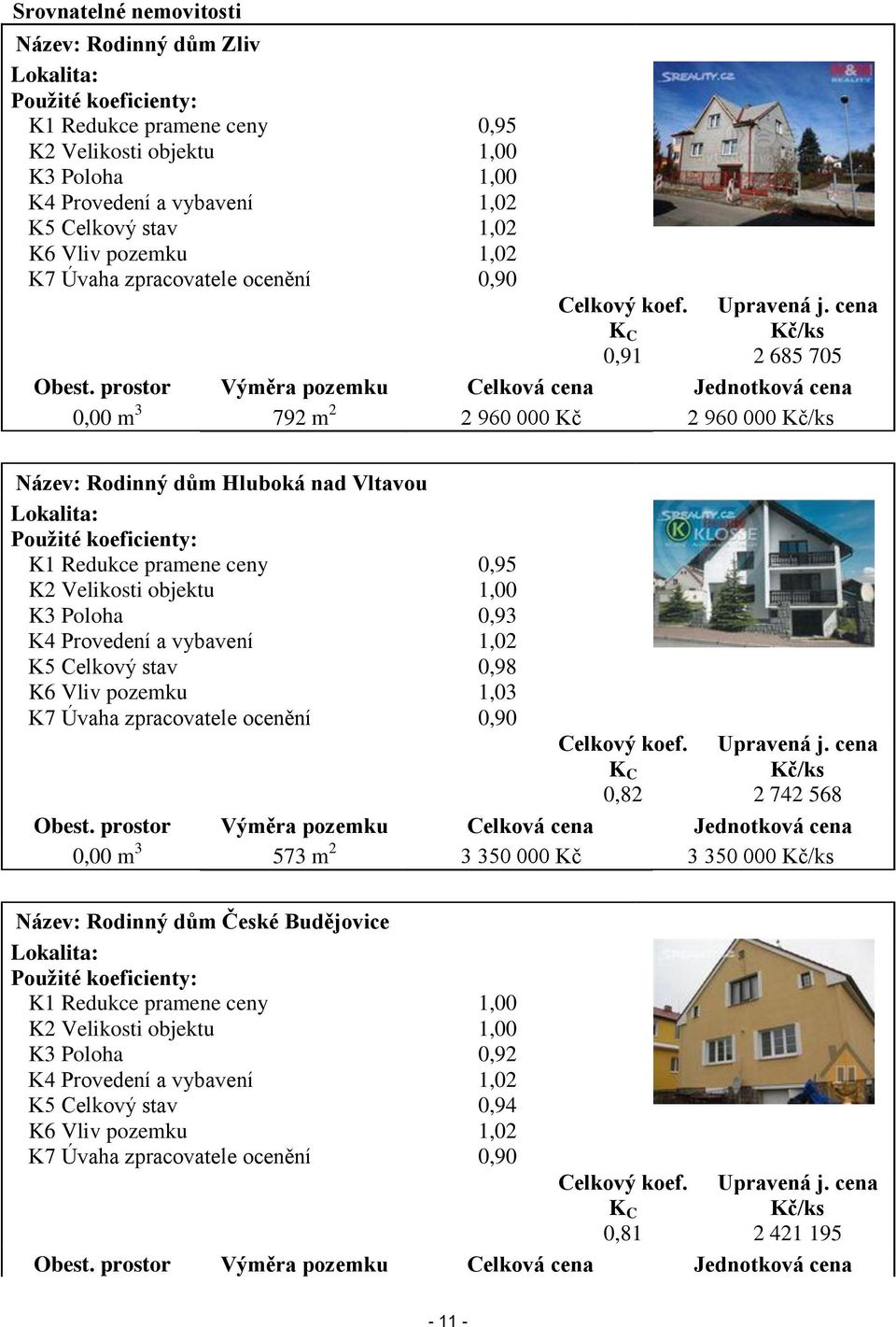 prostor Výměra pozemku Celková cena Jednotková cena 0,00 m 3 792 m 2 2 960 000 Kč 2 960 000 Kč/ks Název: Rodinný dům Hluboká nad Vltavou Lokalita: Použité koeficienty: K1 Redukce pramene ceny 0,95 K2