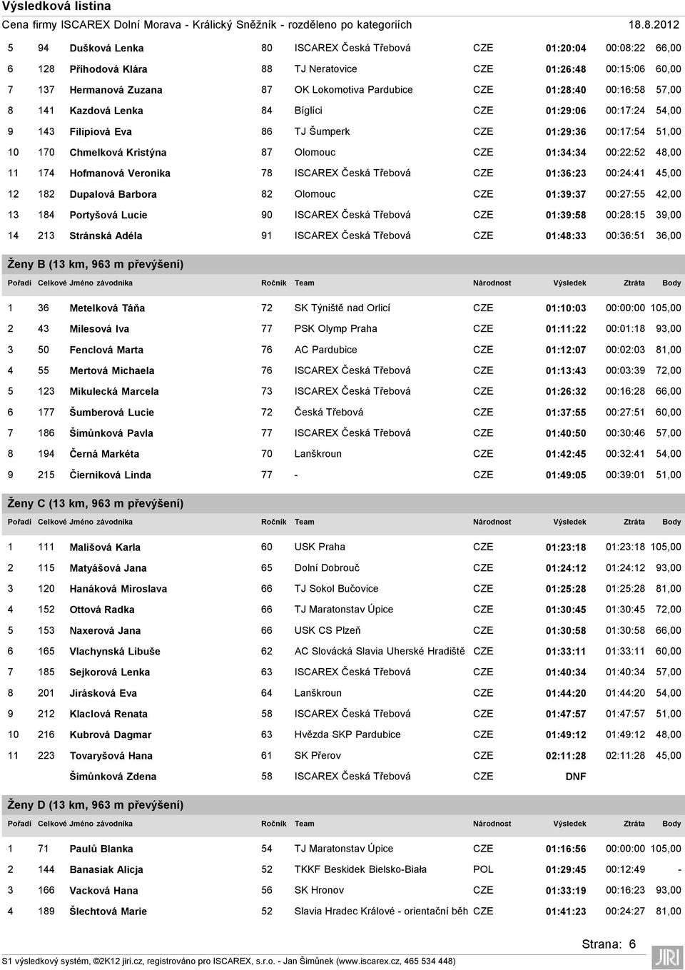 00:22:52 48,00 11 174 Hofmanová Veronika 78 ISCAREX Česká Třebová CZE 01:36:23 00:24:41 45,00 12 182 Dupalová Barbora 82 Olomouc CZE 01:39:37 00:27:55 42,00 13 184 Portyšová Lucie 90 ISCAREX Česká