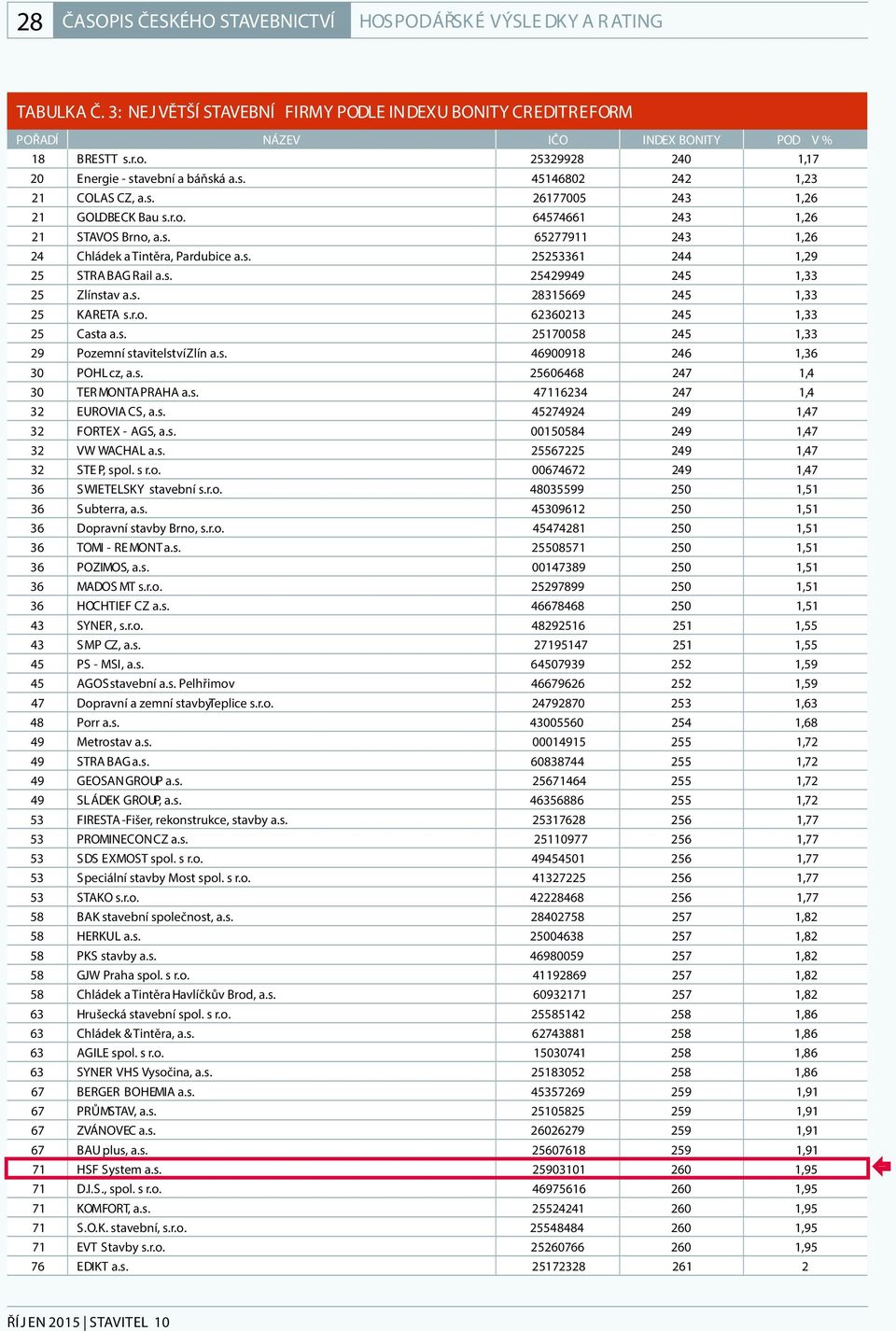 avební a báňská a.s. 45146802 242 1,23 21 COLAS CZ, a.s. 26177005 243 1,26 21 GOLDBECK Bau 64574661 243 1,26 21 STAVOS Brno, a.s. 65277911 243 1,26 24 Chládek a Tintěra, Pardubice a.s. 25253361 244 1,29 25 STRA BAG Rail a.