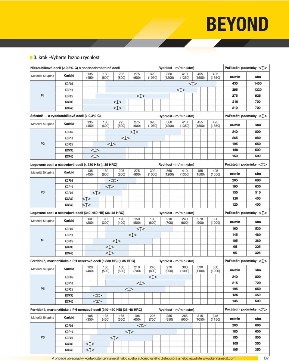 sfm KCP05 435 1450 KCP10 395 1320 P1 KCP25 KCP30 KCP40 275 925 210 700 210 700 Středně a vysokouhlíkové oceli (> 0,3% C) Rychlost - m/min (sfm) Počáteční podmínky Materiál Skupina Karbid 135 (450)