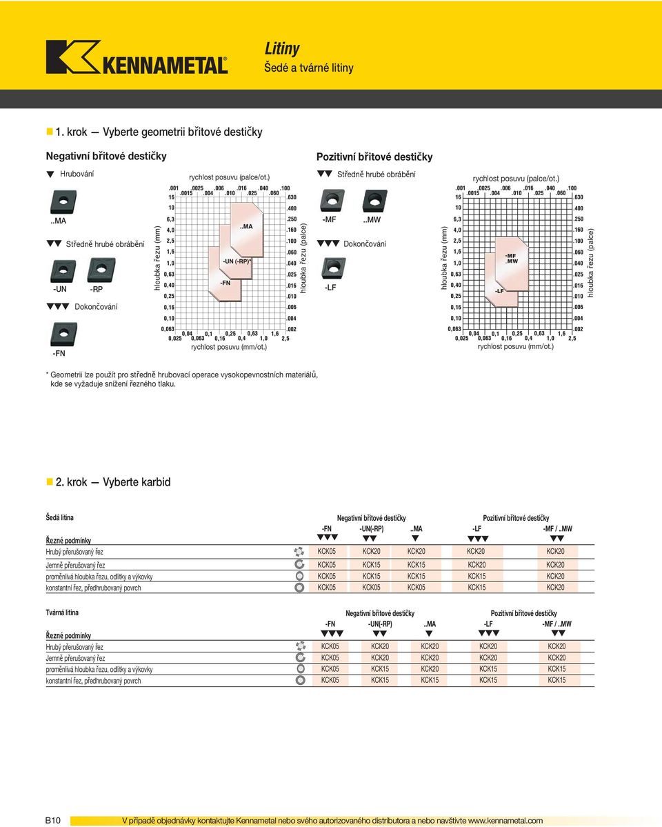 . hloubka řezu (palce) Dokončování -FN rychlost posuvu (mm/ot.) rychlost posuvu (mm/ot.