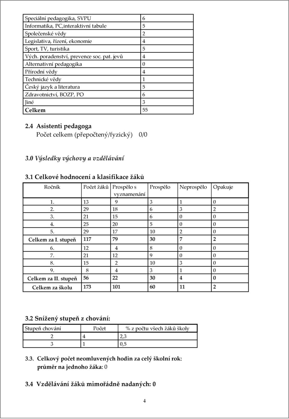 0 Výsledky výchovy a vzdělávání 3.1 Celkové hodnocení a klasifikace žáků Ročník Počet žáků Prospělo s vyznamenání Prospělo Neprospělo Opakuje 1. 13 9 3 1 0 2. 29 18 6 3 2 3. 21 15 6 0 0 4.