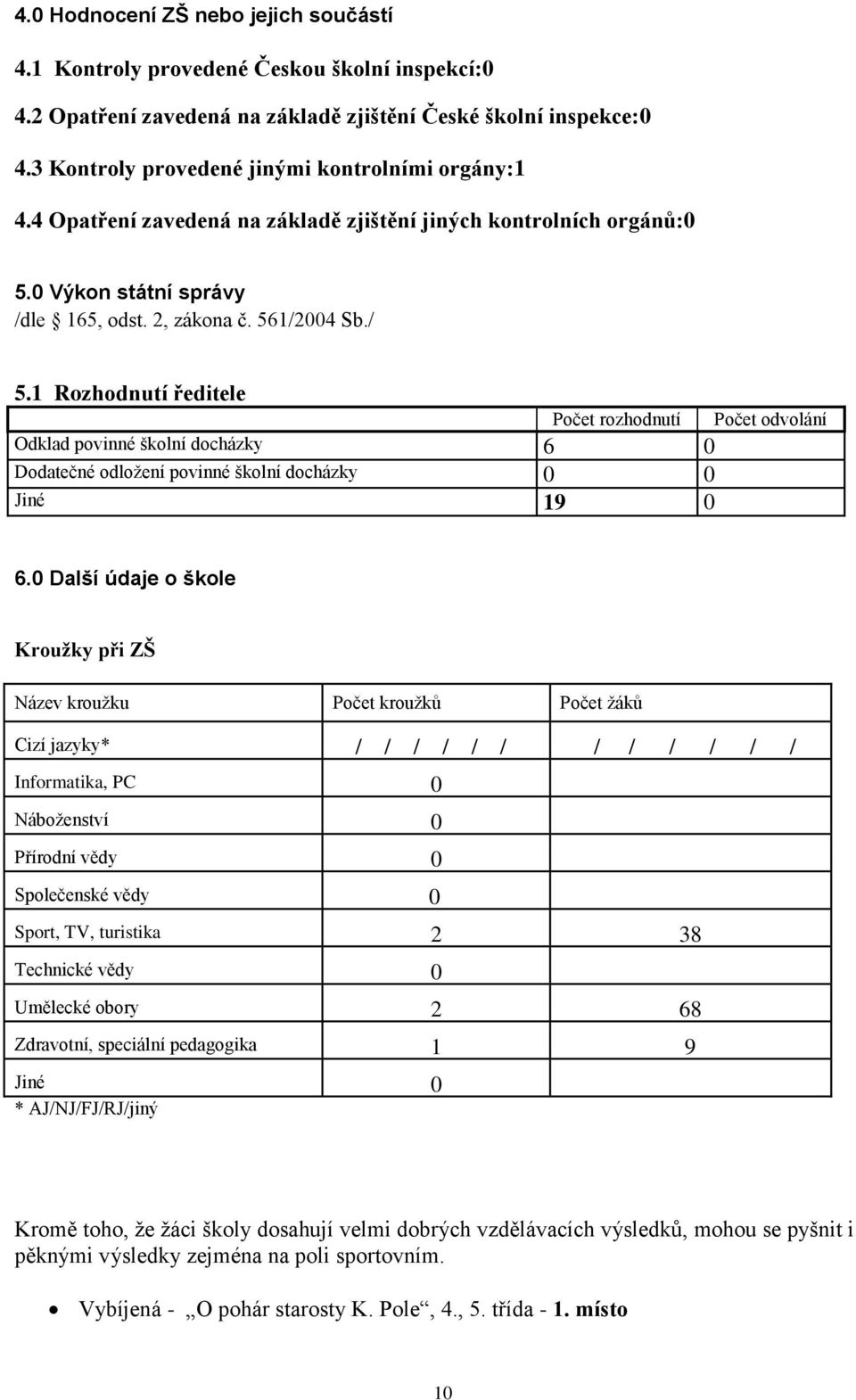 1 Rozhodnutí ředitele Počet rozhodnutí Odklad povinné školní docházky 6 0 Dodatečné odložení povinné školní docházky 0 0 Jiné 19 0 Počet odvolání 6.