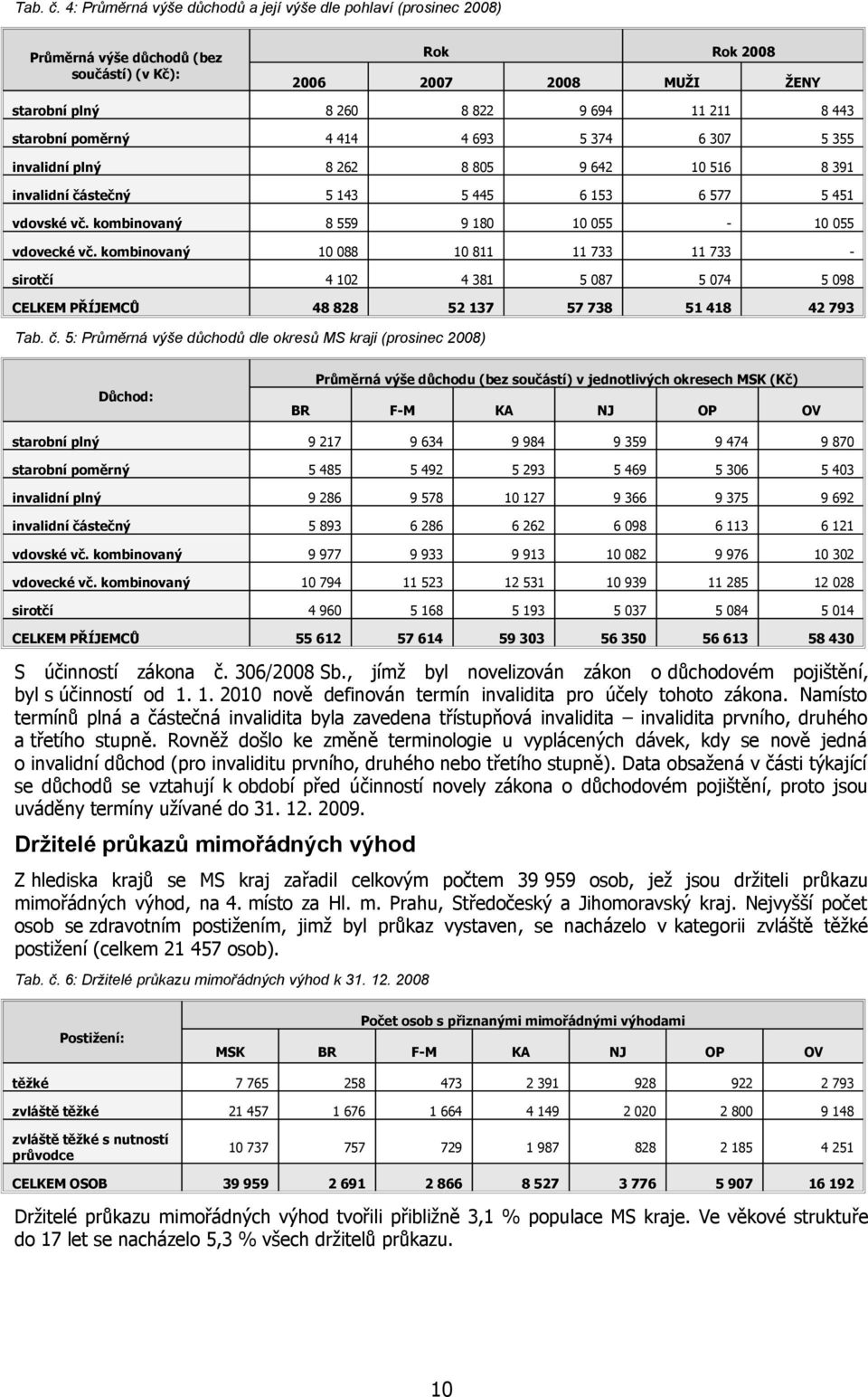 invalidní plný 8 6 8 85 9 6 56 8 9 invalidní částečný 5 5 5 6 5 6 577 5 5 vdovské vč. kombinovaný vdovecké vč.