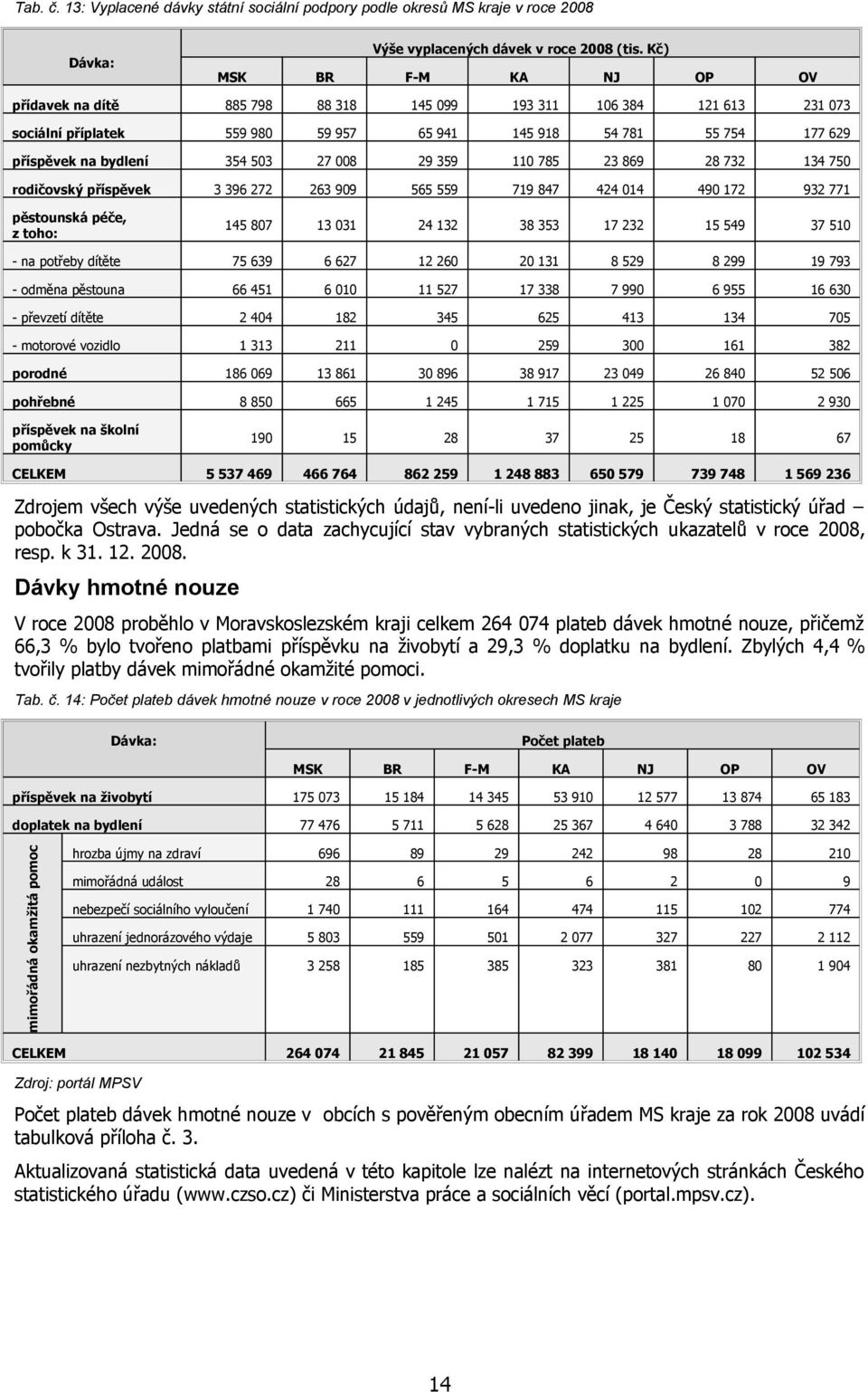 příspěvek 96 7 6 99 565 559 79 87 9 7 9 77 pěstounská péče, z toho: 5 87 8 5 7 5 59 7 5 - na potřeby dítěte 75 69 6 67 6 8 59 8 99 9 79 - odměna pěstouna 66 5 6 57 7 8 7 99 6 955 6 6 - převzetí