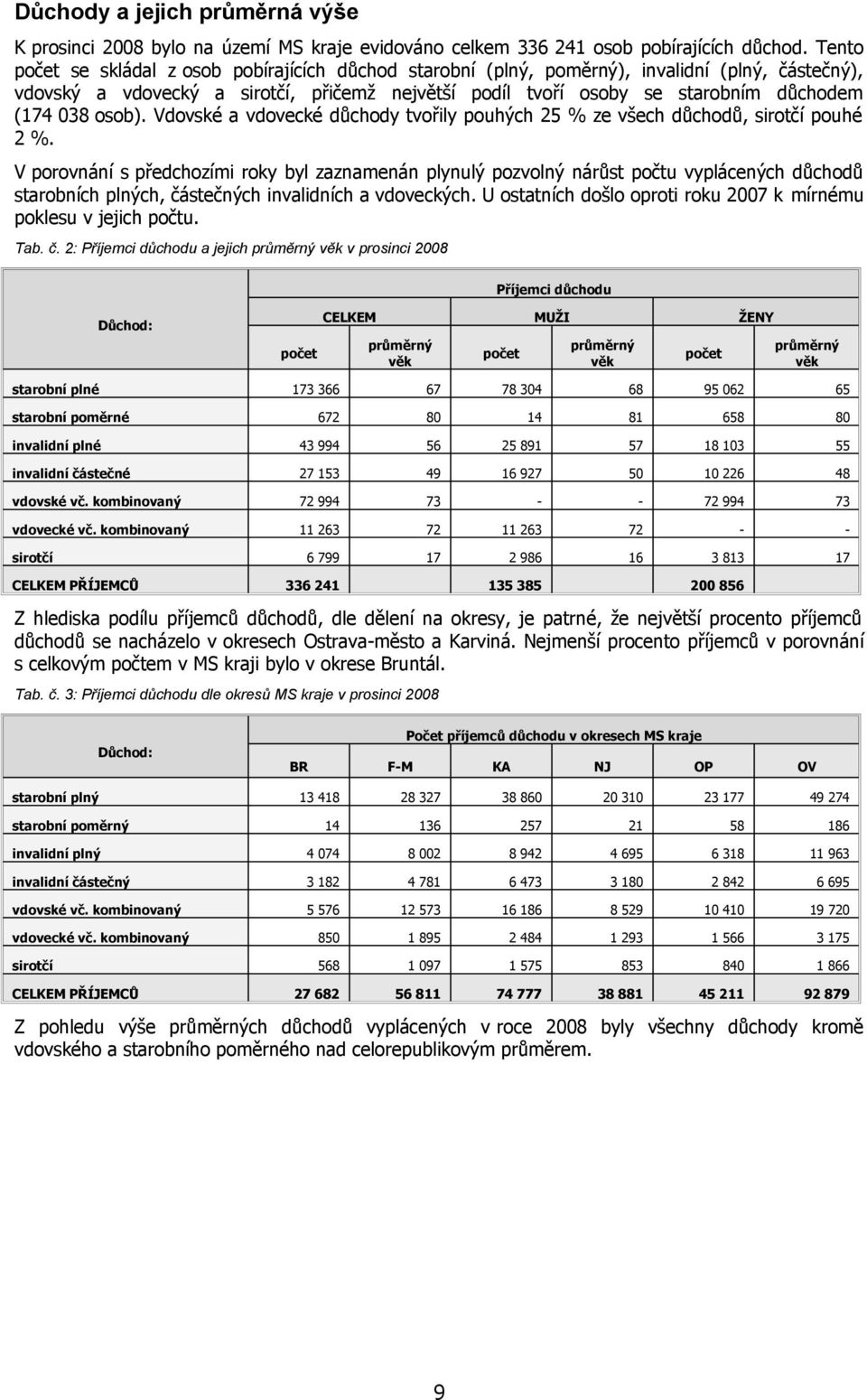 osob). Vdovské a vdovecké důchody tvořily pouhých 5 % ze všech důchodů, sirotčí pouhé %.