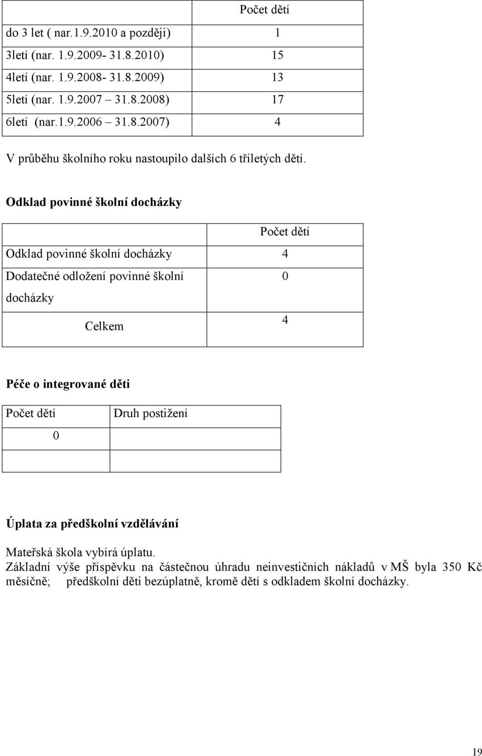 Odklad povinné školní docházky Počet dětí Odklad povinné školní docházky 4 Dodatečné odložení povinné školní 0 docházky Celkem 4 Péče o integrované děti Počet