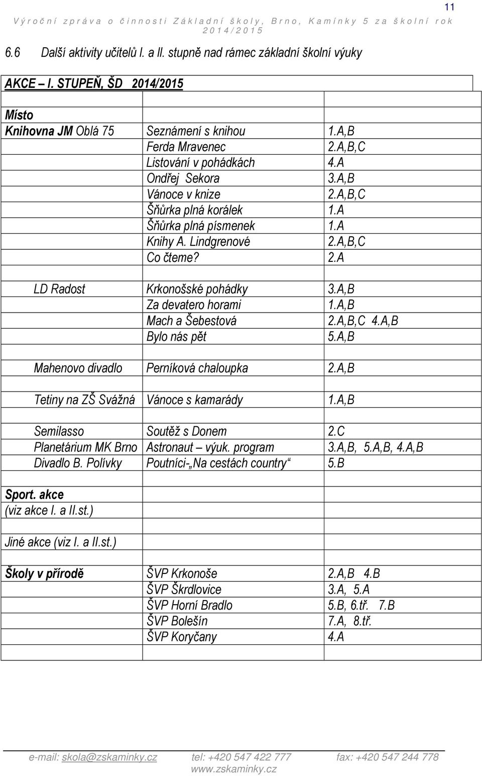 A,B Za devatero horami 1.A,B Mach a Šebestová 2.A,B,C 4.A,B Bylo nás pět 5.A,B Mahenovo divadlo Perníková chaloupka 2.A,B 11 Tetiny na ZŠ Svážná Vánoce s kamarády 1.A,B Semilasso Soutěž s Donem 2.
