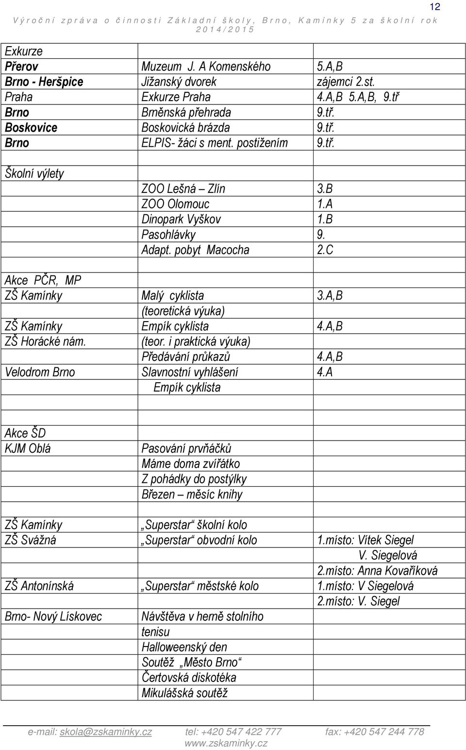 A,B (teoretická výuka) ZŠ Kamínky Empík cyklista 4.A,B ZŠ Horácké nám. (teor. i praktická výuka) Předávání průkazů 4.A,B Velodrom Brno Slavnostní vyhlášení 4.
