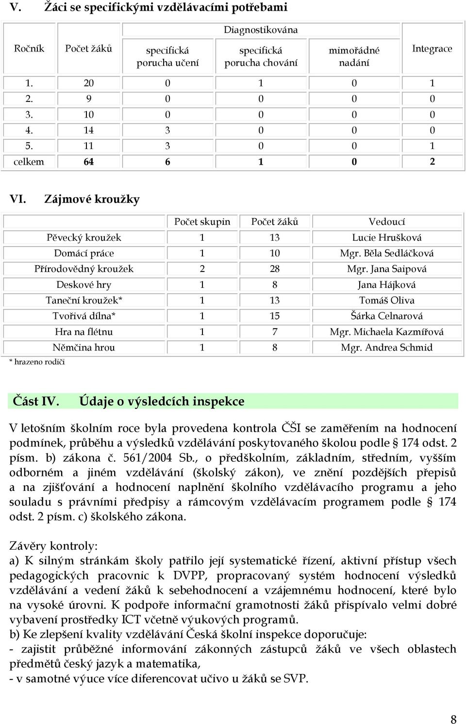 Jana Saipová Deskové hry 1 8 Jana Hájková Taneční kroužek* 1 13 Tomáš Oliva Tvořivá dílna* 1 15 Šárka Celnarová Hra na flétnu 1 7 Mgr. Michaela Kazmířová Němčina hrou 1 8 Mgr.