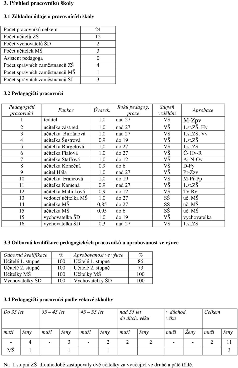 zaměstnanců MŠ 1 Počet správních zaměstnanců ŠJ 3 3.2 Pedagogičtí pracovníci Pedagogičtí Roků pedagog. Stupeň Funkce Úvazek.