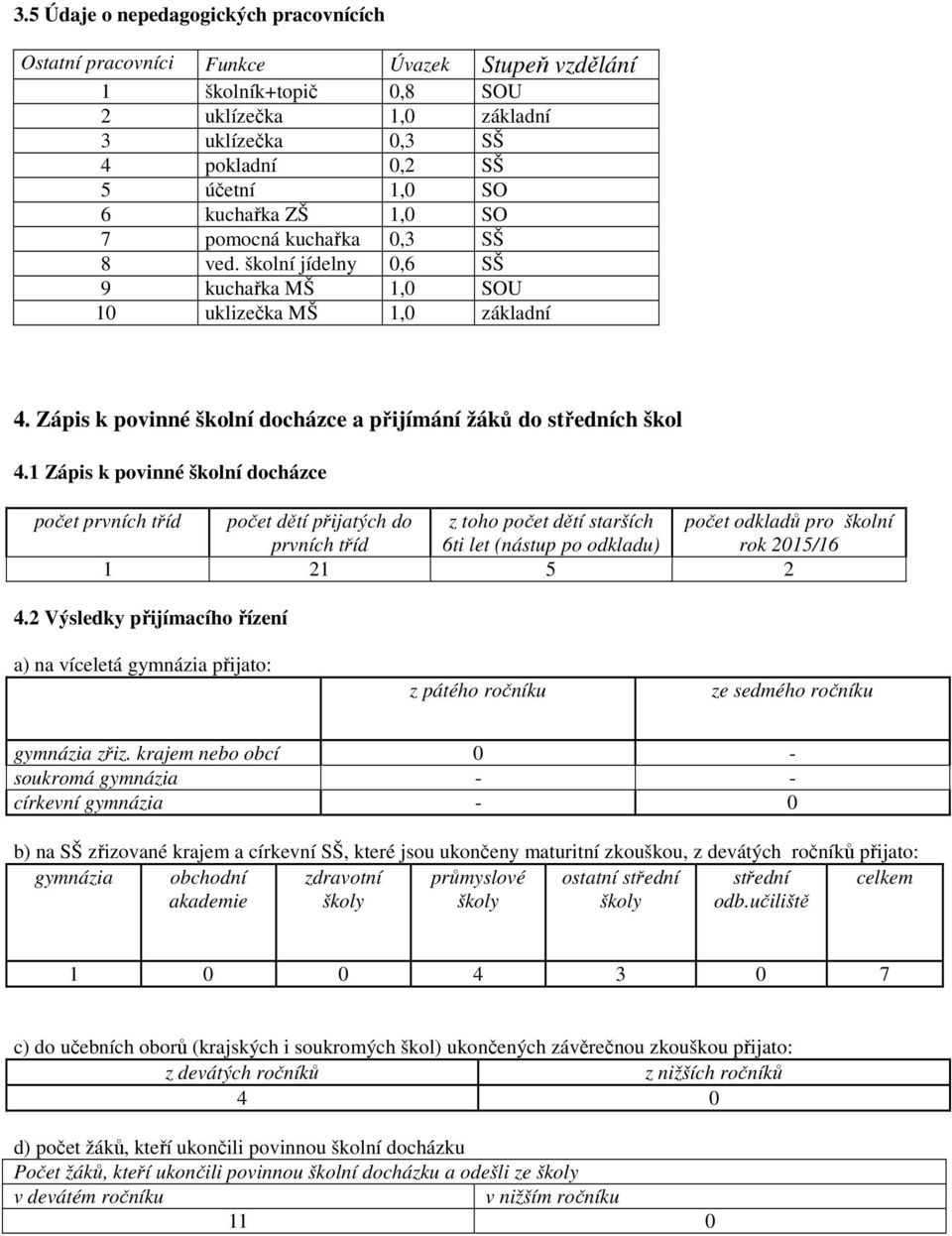 1 Zápis k povinné školní docházce počet prvních tříd počet dětí přijatých do z toho počet dětí starších počet odkladů pro školní prvních tříd 6ti let (nástup po odkladu) rok 2015/16 1 21 5 2 4.
